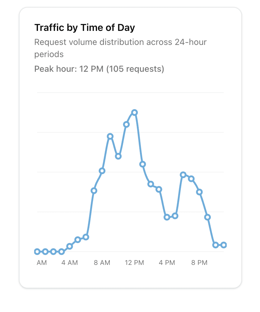 Analytics chart